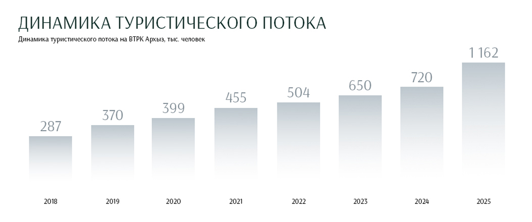Динамика Туристического потока